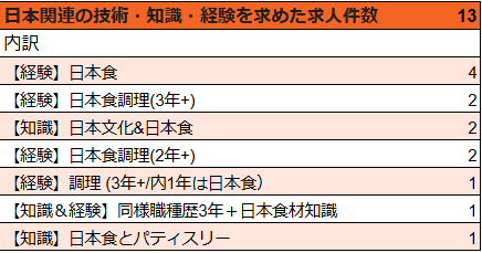日本関連の技術・知識・経験を求めた求人件数13件。内訳:日本食経験4件、日本食調理(3年以上)2件、日本文化・日本食知識2件、日本食調理(2年以上)2件、調理(3年以上・内1年は日本食)1件、同様職種歴3年+日本食材知識1件、日本食とパティスリー知識1件