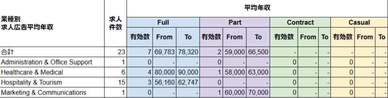 業種別求人広告平均年収:全体23件(Full7件平均69,783–78,320NZD、Part2件59,000–66,500NZD)。Healthcare & Medical:Full4件80,000–90,000NZD、Part1件58,000–63,000NZD。Hospitality & Tourism:Full3件56,160–62,747NZD。Marketing & Communications:Part1件60,000–70,000NZD。