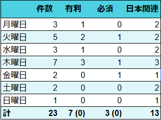 求人掲載日別の傾向グラフ。木曜が7件と最も多く、火曜5件、水曜3件、月曜3件、金曜2件、土曜2件、日曜1件