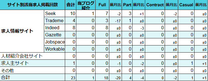 サイト別該当求人掲載回数グラフ。Seek10件(当ブログ1件、Full7件(前月比−2件)、Part3件(+1件))、Trademe4件(Full3件(−17件)、Part1件)、Indeed8件(Full8件)、求人主サイト1件(Casual1件(+1件))、その他0件、合計23件(当ブログ1件)