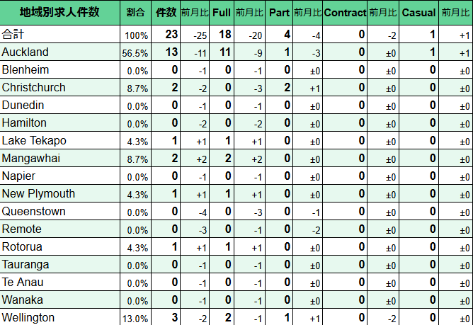 地域別求人件数の分布。Auckland 56.5%(13件、前月比−11件)、Wellington 13.0%(3件、−2件)、Christchurch 8.7%(2件、−2件)、Mangawhai 8.7%(2件、+2件)、Lake Tekapo 4.3%(1件、+1件)、New Plymouth 4.3%(1件、+1件)、Rotorua 4.3%(1件、+1件)、その他0%、合計23件(−25件)