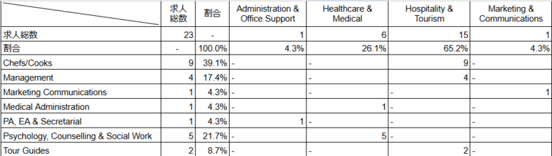 業種別×職種別求人広告数クロス集計:総数23件。Chefs/Cooks9件(39.1%、全てHospitality & Tourism)、Management4件(17.4%、全てHospitality & Tourism)、Psychology, Counselling & Social Work5件(21.7%、全てHealthcare & Medical)、Tour Guides2件(8.7%、全てHospitality & Tourism)、Marketing Communications1件(4.3%、Marketing & Communications)、Medical Administration1件(4.3%、Healthcare & Medical)、PA, EA & Secretarial1件(4.3%、Administration & Office Support)