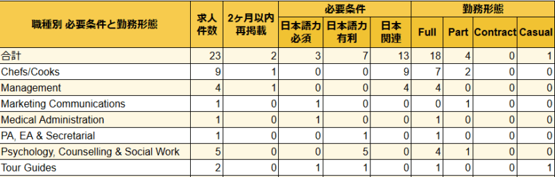 職種別必要条件と勤務形態。総数23件(2ヶ月以内再掲載2件)、日本語必須3件、日本語有利7件、日本関連13件、Full18件、Part4件、Casual1件。Chefs/Cooks9件(再掲載1件、日本関連9件、Full7件、Part2件)、Management4件(再掲載1件、日本関連4件、Full4件)、Psychology, Counselling & Social Work5件(日本語有利5件、Full4件、Part1件)、Tour Guides2件(日本語必須1件、日本語有利1件、Casual1件)、Marketing Communications1件(日本語必須1件、Part1件)、Medical Administration1件(日本語必須1件、Full1件)、PA, EA & Secretarial1件(日本語有利1件、Full1件)
