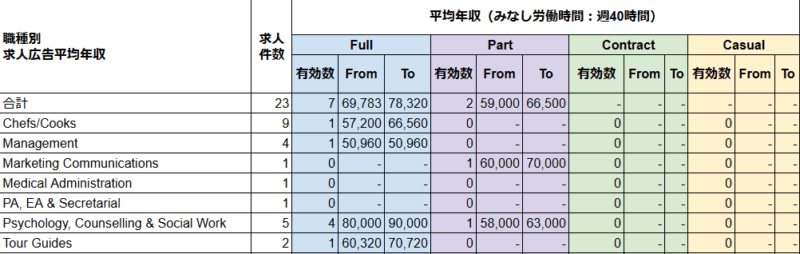 職種別求人広告平均年収。全体:Full7件(69,783–78,320NZD)、Part2件(59,000–66,500NZD)、Contract0件、Casual0件。Chefs/Cooks:Full1件(57,200–66,560NZD)、Management:Full1件(50,960NZD)、Psychology・Counselling & Social Work:Full4件(80,000–90,000NZD)、Part1件(58,000–63,000NZD)、Tour Guides:Full1件(60,320–70,720NZD)、Marketing Communications:Part1件(60,000–70,000NZD)