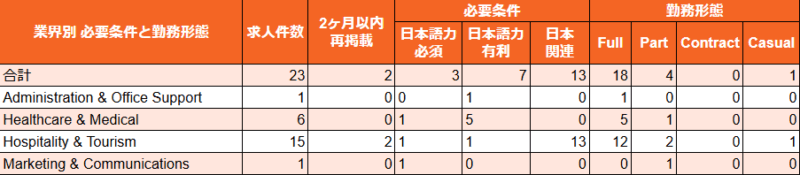業界別必要条件と勤務形態。全体23件(2ヶ月以内再掲載2件、日本語必須3件、日本語有利7件、日本関連13件、Full18件、Part4件、Casual1件);Administration & Office Support1件(日本語有利1件、Full1件);Healthcare & Medical6件(日本語必須1件、日本語有利5件、Full5件、Part1件);Hospitality & Tourism15件(再掲載2件、日本語必須1件、日本語有利1件、日本関連13件、Full12件、Part2件、Casual1件);Marketing & Communications1件(日本語必須1件、Part1件)
