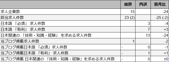 2025年4月:日本語スキルや日本の経験を活かせるローカル求人データ集計結果。
求人企業数15社(前月比−24社)、該当求人件数23件(同−25件)、
日本語必須求人3件(同−4件)、
日本語有利求人7件(同+3件)、
日本関連技術求人13件(同−24件)