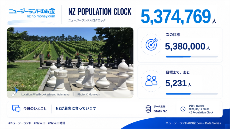ニュージーランド人口クロック 2026-08-17 08:00