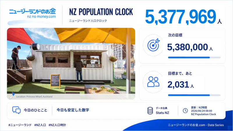 ニュージーランド人口クロック 2026-08-24 08:00