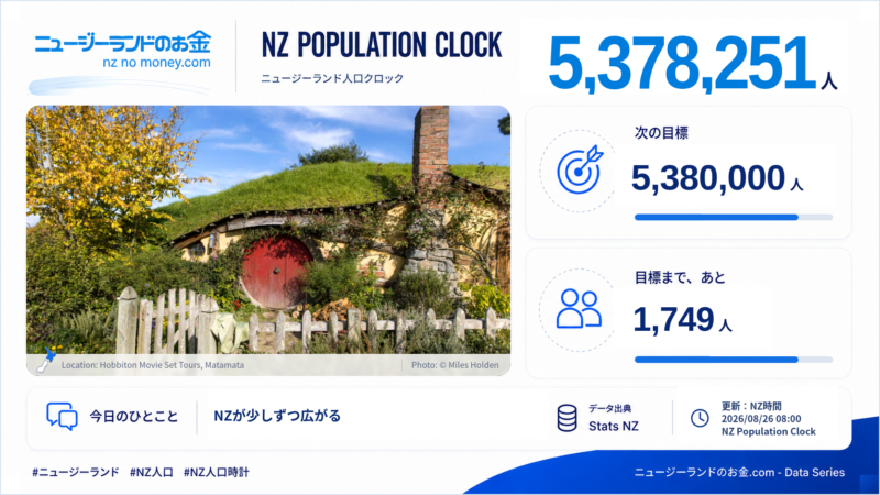 ニュージーランド人口クロック 2026-08-26 08:00