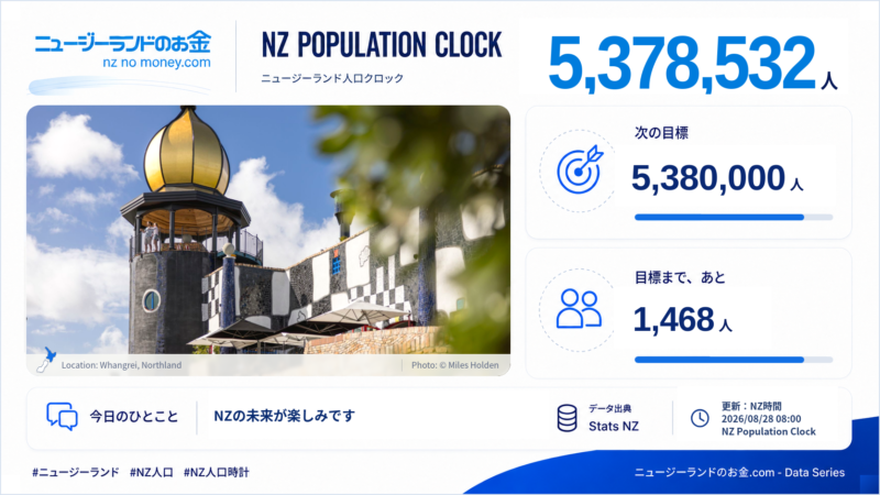 ニュージーランド人口クロック 2026-08-28 08:00