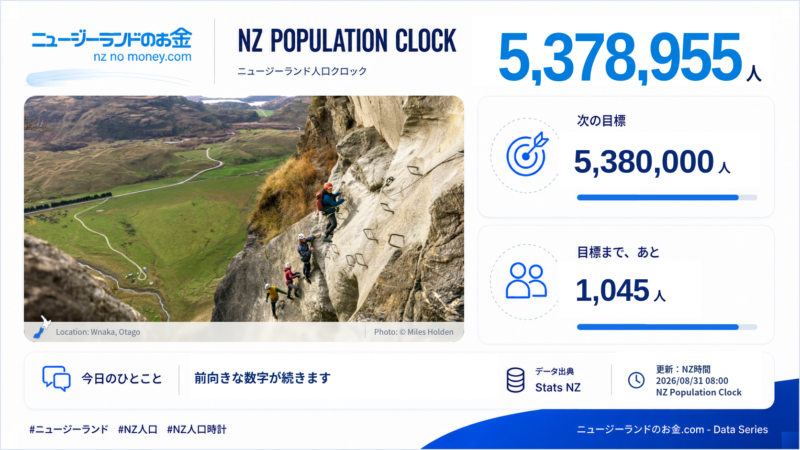 ニュージーランド人口クロック 2026-08-31 08:00