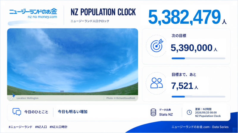 ニュージーランド人口クロック 2026-09-25 08:00