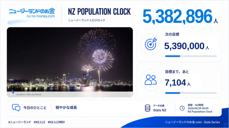 ニュージーランド人口クロック 2026-09-28 08:00