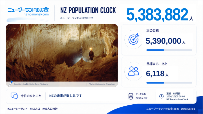 ニュージーランド人口クロック 2026-10-05 08:00