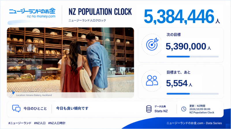 ニュージーランド人口クロック 2026-10-09 08:00