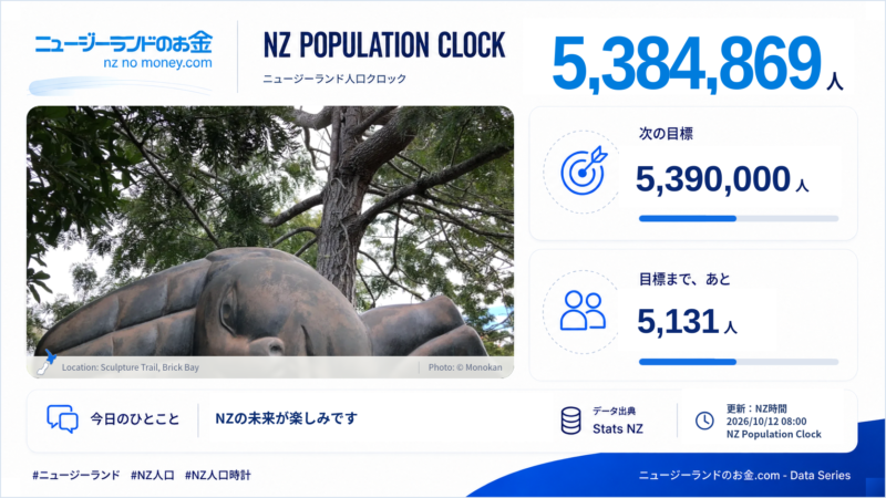 ニュージーランド人口クロック 2026-10-12 08:00