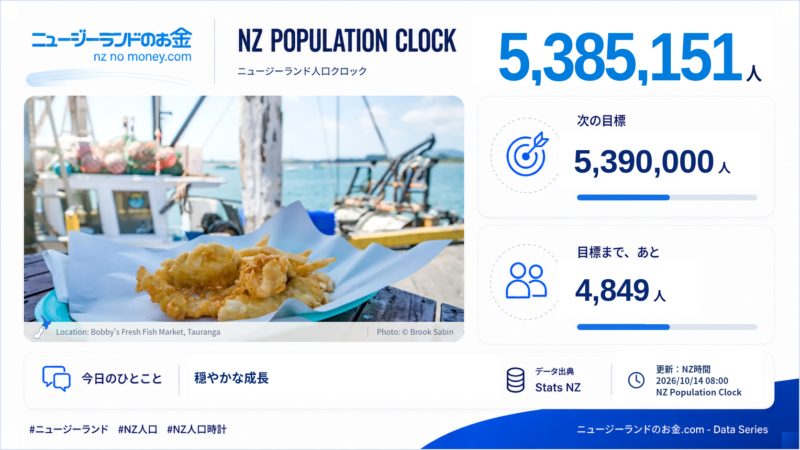 ニュージーランド人口クロック 2026-10-14 08:00