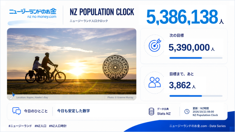 ニュージーランド人口クロック 2026-10-21 08:00