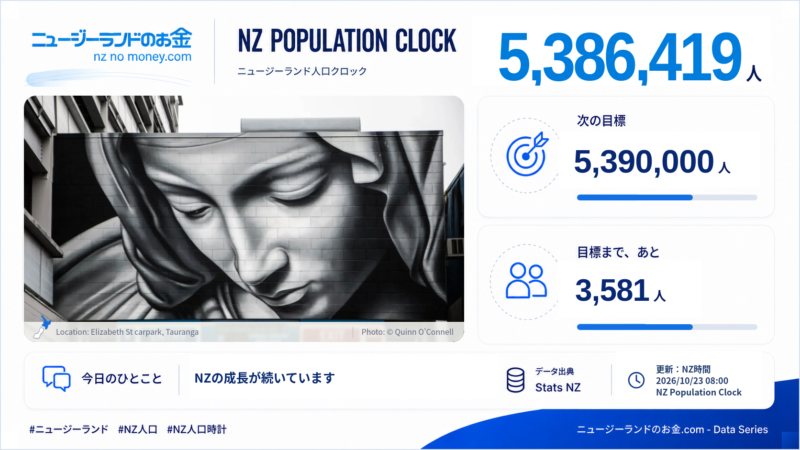 ニュージーランド人口クロック 2026-10-23 08:00