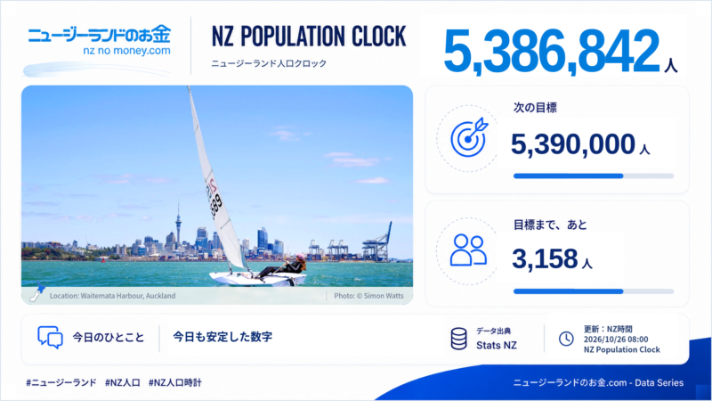 ニュージーランド人口クロック 2026-10-26 08:00