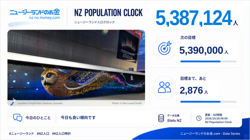 ニュージーランド人口クロック 2026-10-28 08:00