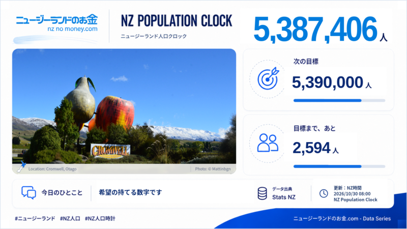 ニュージーランド人口クロック 2026-10-30 08:00